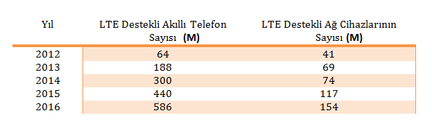 LTE destekli akıllı telefonların sayısı 2016'da yarım milyarı aşacak