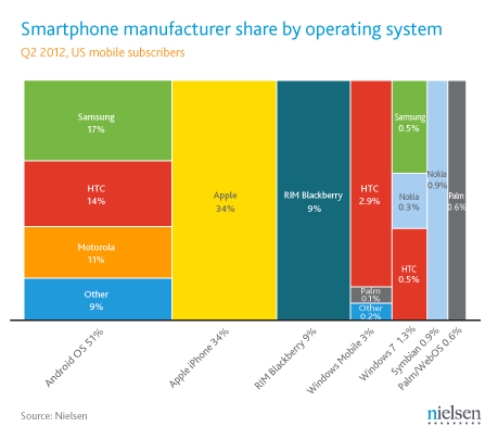 ABD akıllı telefon pazarında Android ile Apple'ın üstünlüğü sürüyor