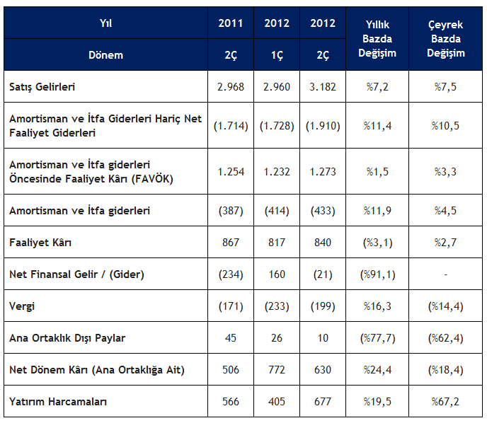 Türk Telekom Grubu, 2Ç2012'de 3,182 milyar TL gelir elde etti