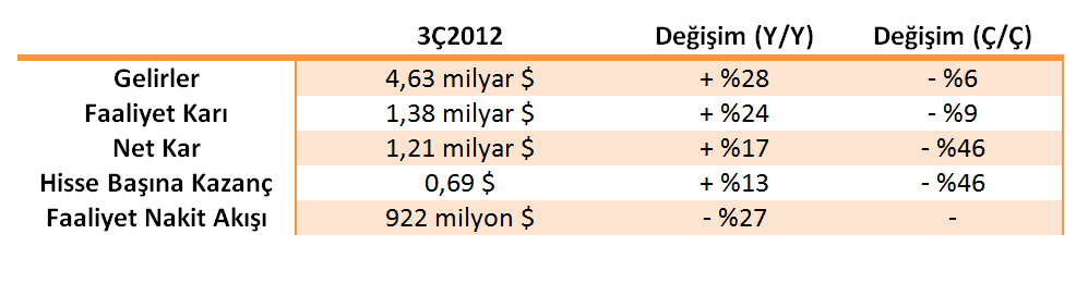 Qualcomm, 2012 mali yılı 3.çeyrek sonuçlarını açıkladı; 141 milyon adet MSM yonga satışı
