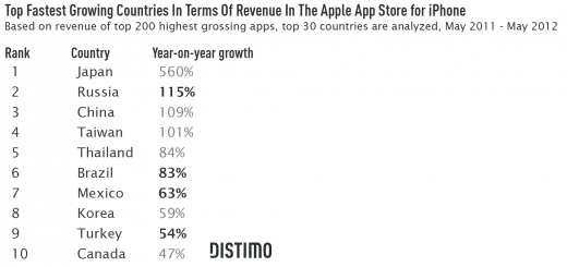 App Store'un hızla büyüyen 4 ülkesi; Türkiye, Rusya, Brezilya ve Meksika