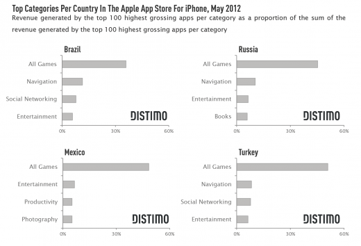 App Store'un hızla büyüyen 4 ülkesi; Türkiye, Rusya, Brezilya ve Meksika