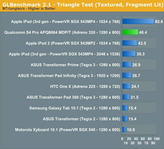 Qualcomm'un Adreno 320 GPU'lu Snapdragon S4 Pro APQ8064 çipsetine ait test sonuçları yayınlandı