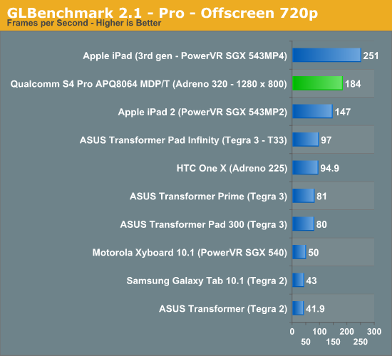 Qualcomm'un Adreno 320 GPU'lu Snapdragon S4 Pro APQ8064 çipsetine ait test sonuçları yayınlandı