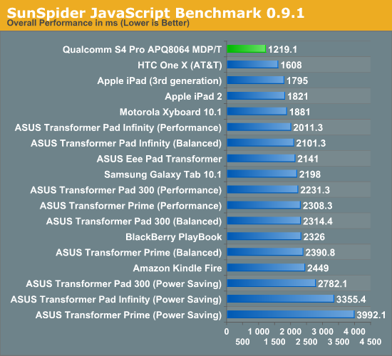 Qualcomm'un Adreno 320 GPU'lu Snapdragon S4 Pro APQ8064 çipsetine ait test sonuçları yayınlandı