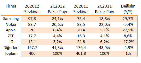 Akıllı telefon ve cep telefonu pazarında Samsung rüzgarı esiyor