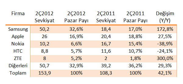 Akıllı telefon ve cep telefonu pazarında Samsung rüzgarı esiyor