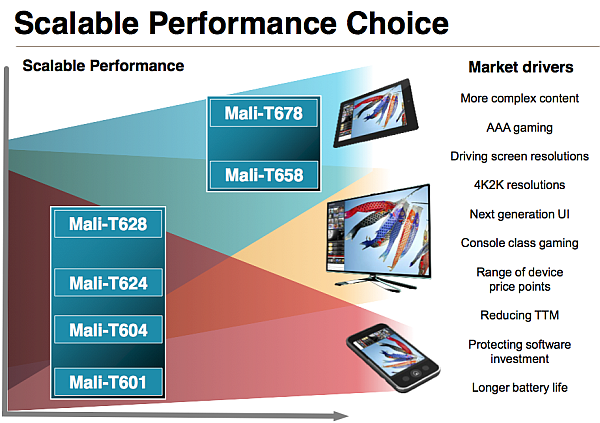 ARM, Mali-T600 serisi yeni nesil GPU'larını duyurdu