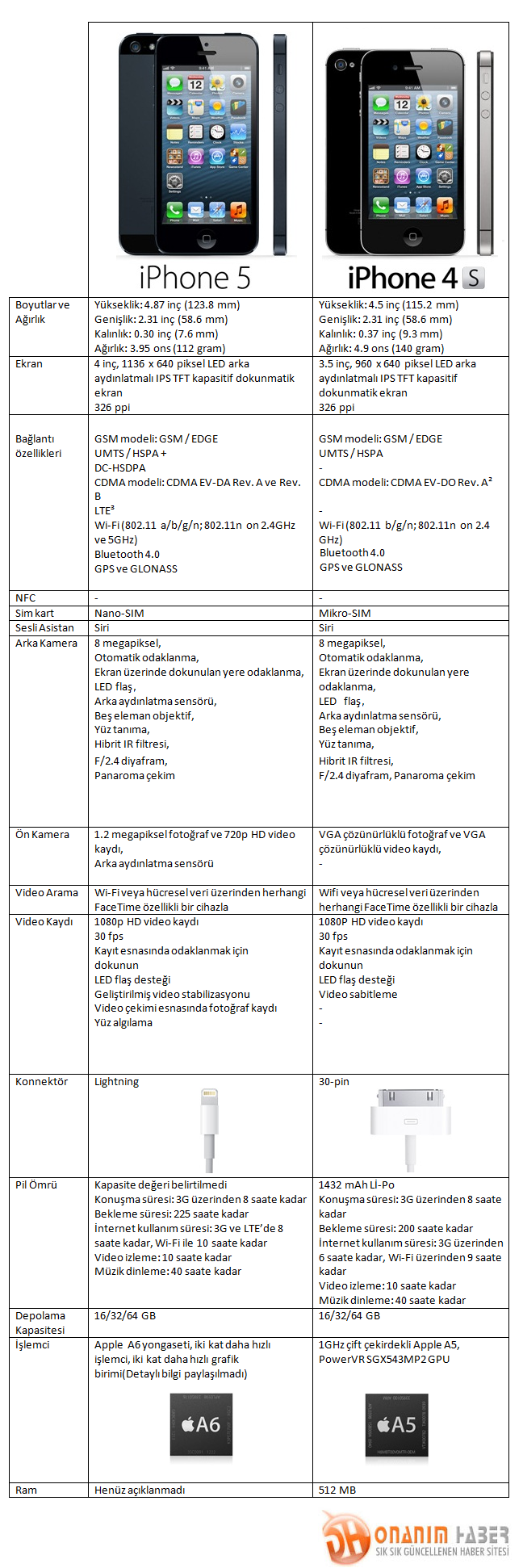 iPhone 5 ve iPhone 4S karşılaştırma tabloları