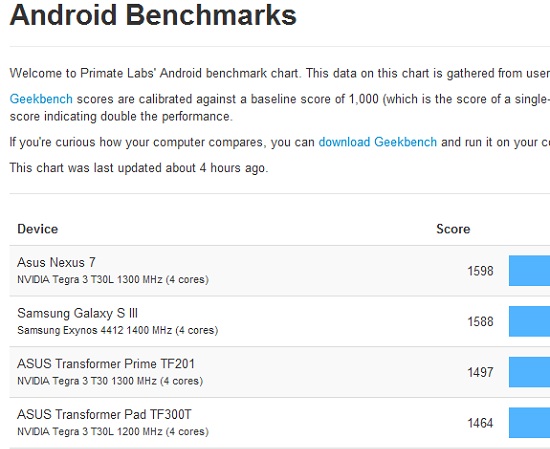 iPhone 5 ilk benchmark sonuçları gelmeye başladı