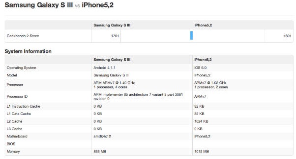 iPhone 5 ilk benchmark sonuçları gelmeye başladı