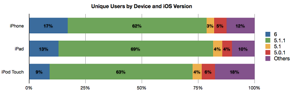 iOS6, 24 saatte uyumlu cihazların %15'ine indirildi