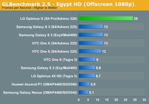 Qualcomm'un Adreno 320 GPU'su, GLBenchmark'ta Tegra 3'den %250'ye varan oranda daha hızlı