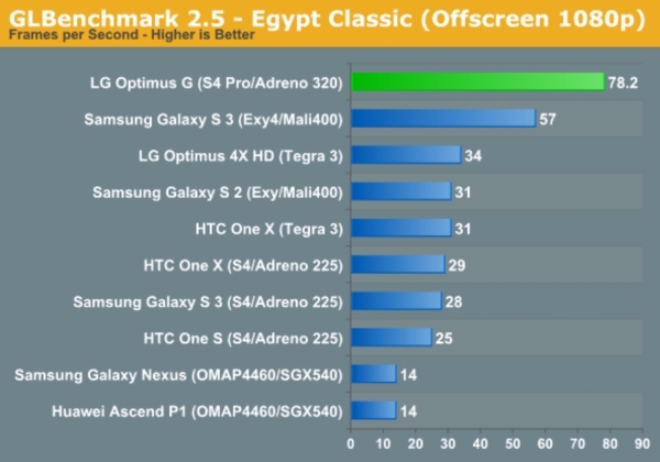 Qualcomm'un Adreno 320 GPU'su, GLBenchmark'ta Tegra 3'den %250'ye varan oranda daha hızlı