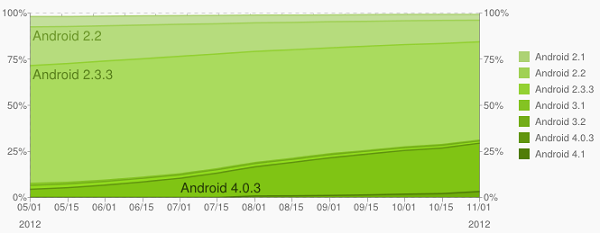 Android 4.1 Jelly Bean sürümünün kullanım oranı Ekim ayında %2.7'ye yükseldi