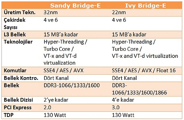 Intel Ivy Bridge-E serisi işlemcilerin özellikleri şekilleniyor