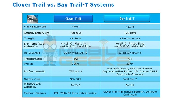 Intel Bay Trail platformu, tabletlere yüzde 50 performans artışı ve Intel HD 4000 grafik birimini getirecek