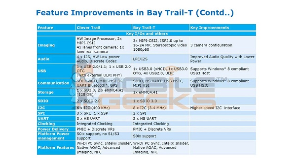 Intel Bay Trail platformu, tabletlere yüzde 50 performans artışı ve Intel HD 4000 grafik birimini getirecek