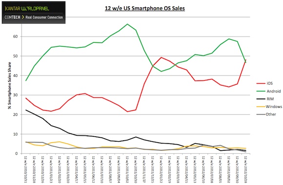 Apple, iPhone 5'in meyvelerini toplamaya başladı