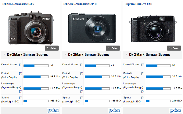 DxOMark, Canon G15 ve Sony NEX 6 test sonuçlarını yayınladı