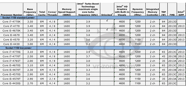 Intel'in Haswell tabanlı 4.nesil Core işlemci ailesi detaylandı