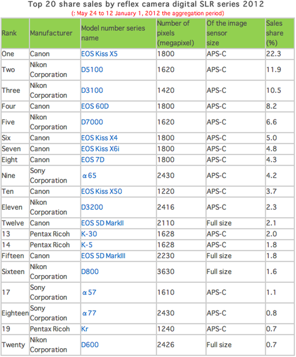 2012 yılında Japonya'da en çok satılan fotoğraf makineleri belli oldu