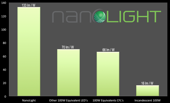 NanoLight; dünyanın en enerji tasarruflu ampulü