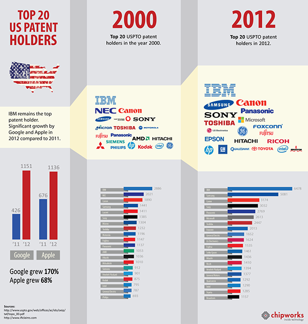 Chipworks, 2000 ve 2012 yılları arasındaki ABD patent bilgilerini yayınladı