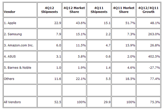 IDC: Tablet pazarı, 4.çeyrekte %75 büyüdü; Apple, liderliğini koruyor.