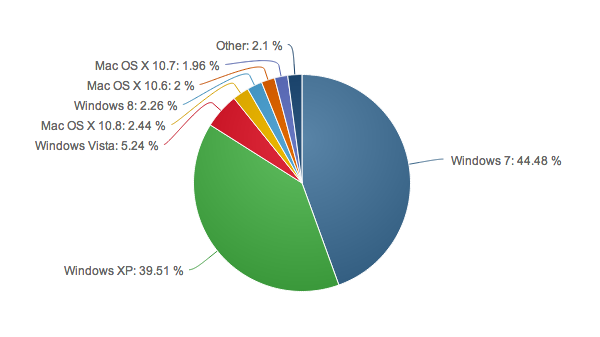 Windows 8, ocak ayı içerisindeki %30'luk artışla %2.26'lık bir pazar payına sahip oldu