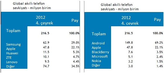 Canalys : Global olarak sevkiyatı yapılan 3 cep telefonundan birisi Android