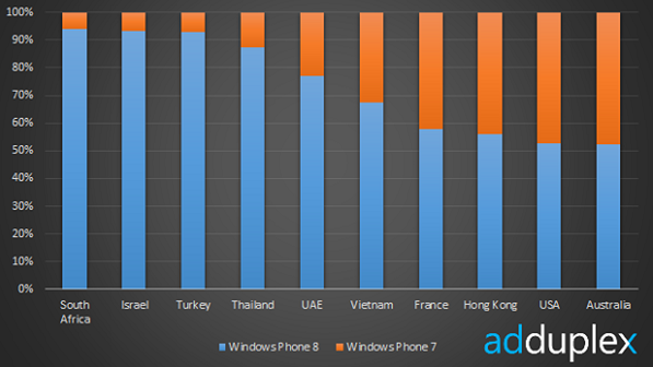 Analiz : Windows Phone 8 benimsenme oranlarında Türkiye üçüncü