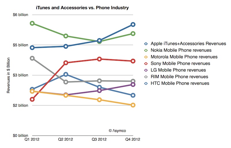 iTunes + Aksesuarlar, gelirde diğer telefon üreticilerini geride bıraktı