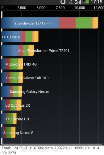 HTC One ile ilgili ilk benchmark sonuçları paylaşıldı