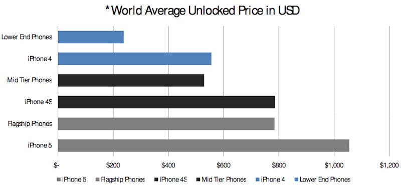 '199 $'lık iPhone'un Apple'a getirisi 300 milyon telefon satışı olabilir'