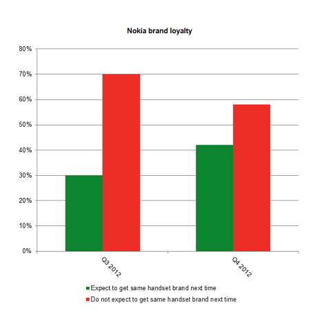 YouGov: Lumia serisi, tüketicilerin Nokia'ya olan sadakatini arttırdı