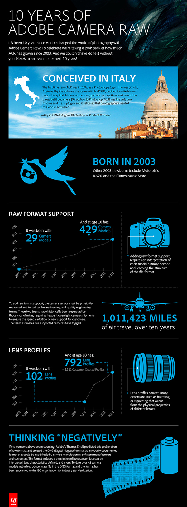 Adobe, Camera Raw'ın 10. yaşını kutluyor