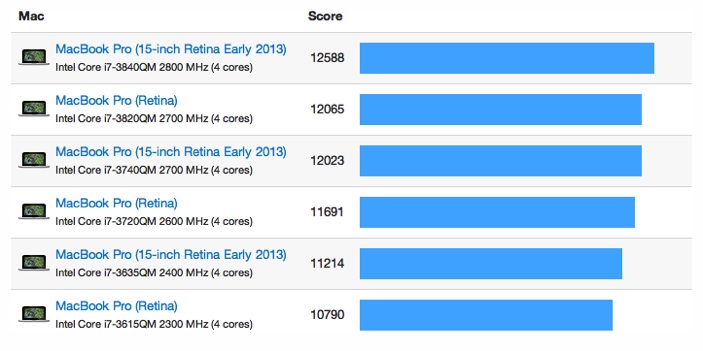 2013 başı Retina MacBook Pro'ların ilk test sonuçları geldi