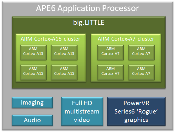 Renesas'tan ARM big.LITTLE mimarili ve PowerVR 6 serisi GPU'lu platform: APE6