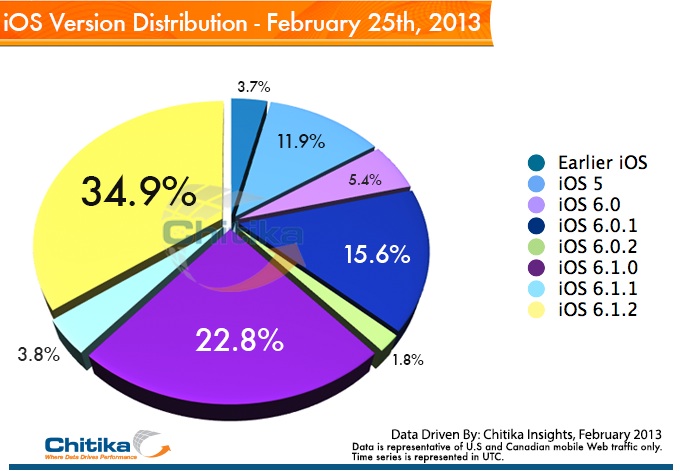 iOS 6.1.2, kısa sürede en çok kullanılan iOS sürümü oldu