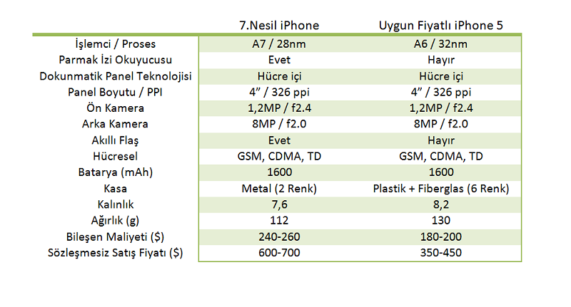 '7.nesil iPhone ve 350 $'lık iPhone 5, Haziran 2013'de geliyor'