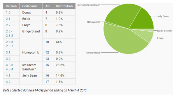 Android Jelly Bean'in kullanım oranı %16.5'e yükseldi, Gingerbread ve Ice Cream Sandwich'te ise düşüş devam ediyor