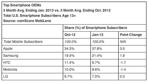 comScore: Apple ve Google, akıllı telefon pazarının ~%90'ına hakim