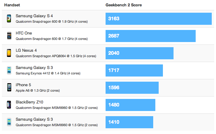 Galaxy S4; HTC One'ı geçti, iPhone 5'i ikiye katladı