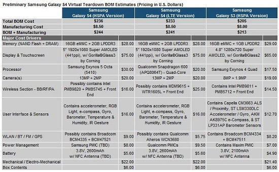 IHS Suppli : Galaxy S4'ün tahmini maliyeti 244$ civarında
