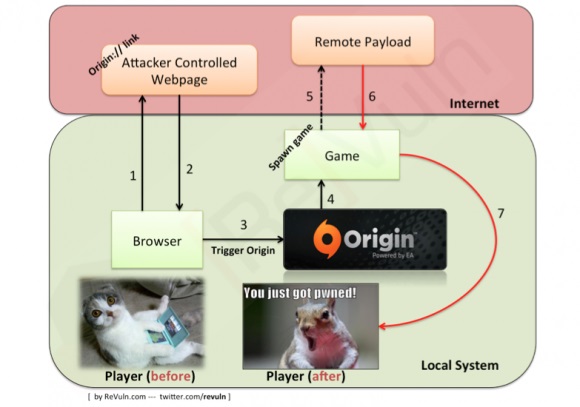 EA Origin platformundaki bir açık nedeniyle 40 milyon kullanıcı hack tehlikesiyle karşı karşıya