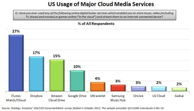 iCloud, ABD'nin en çok kullanılan eğlence odaklı bulut bilişim çözümü oldu