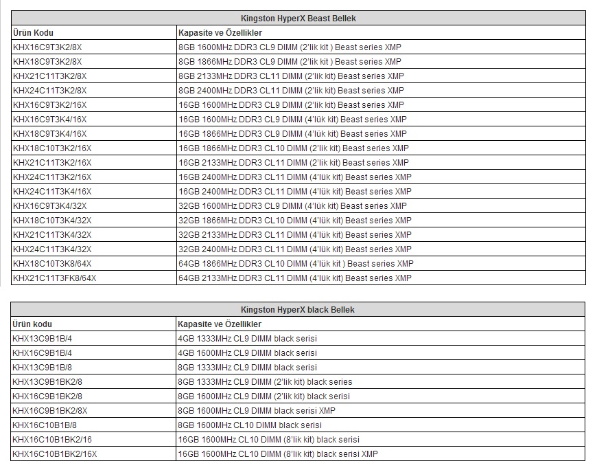 Kingston, HyperX'in 10. yılına özel iki yeni bellek kiti daha tanıttı
