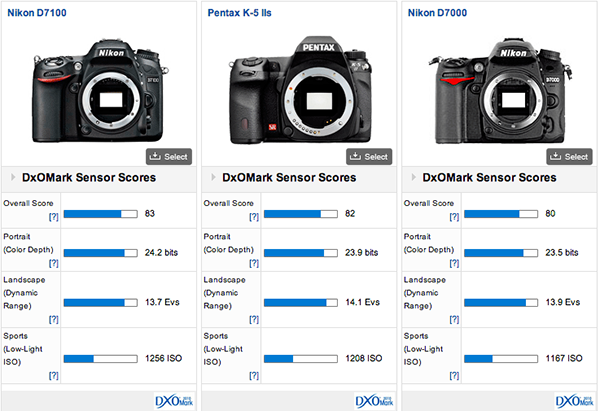 Nikon'un yeni DSLR fotoğraf makinesi D7100'ün test sonuçları DxOMark tarafından yayınlandı