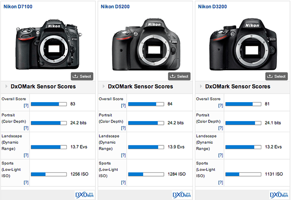 Nikon'un yeni DSLR fotoğraf makinesi D7100'ün test sonuçları DxOMark tarafından yayınlandı